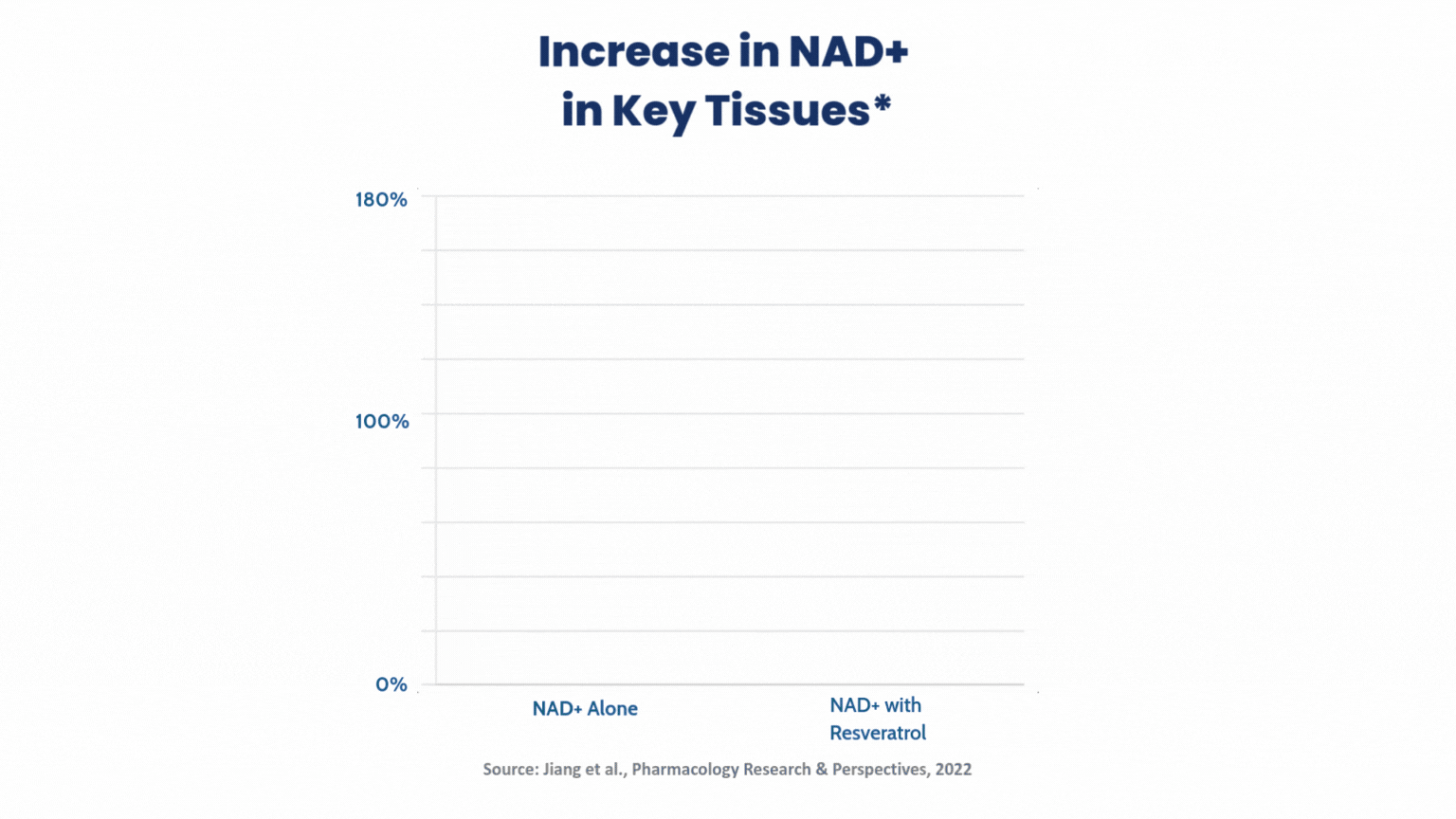 Scientific infographic showing 1.7x NAD+ level increase with ChronoNAD+ formula compared to standard NAD+ supplements